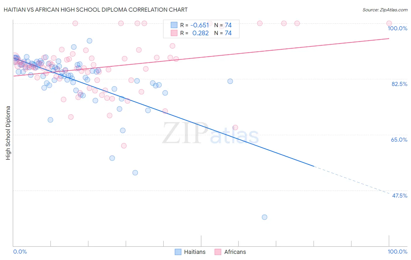 Haitian vs African High School Diploma