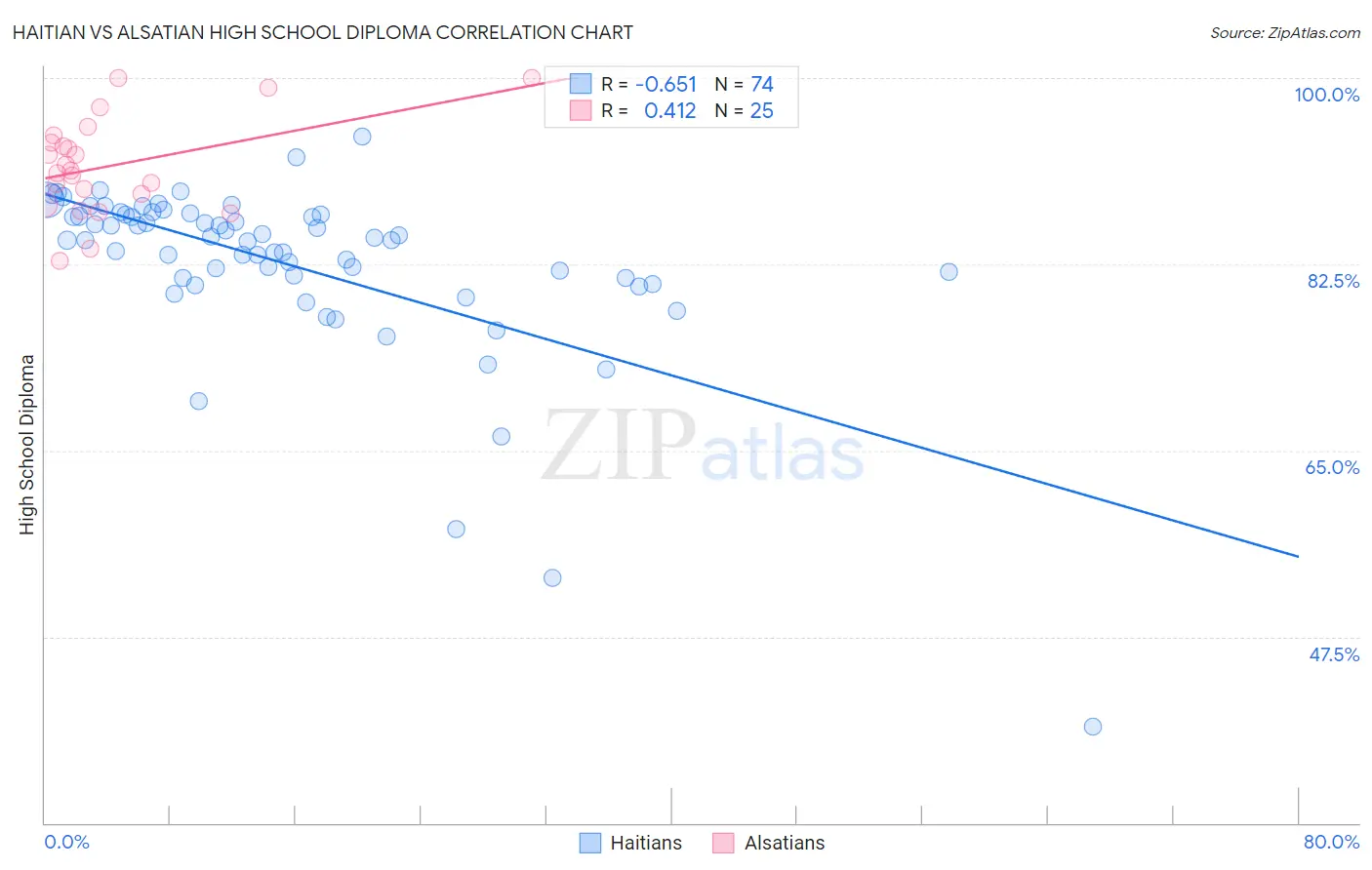 Haitian vs Alsatian High School Diploma