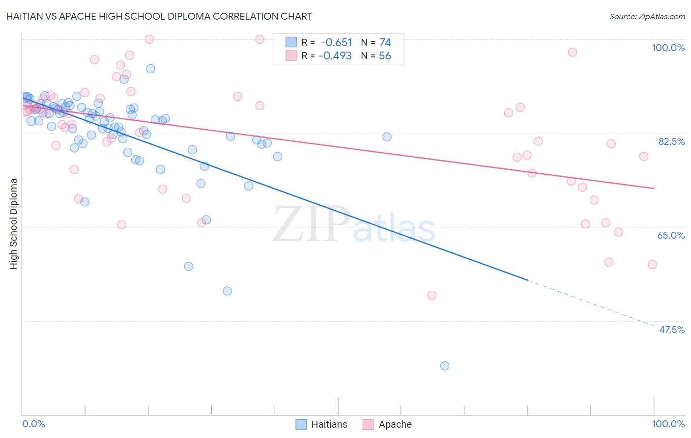 Haitian vs Apache High School Diploma