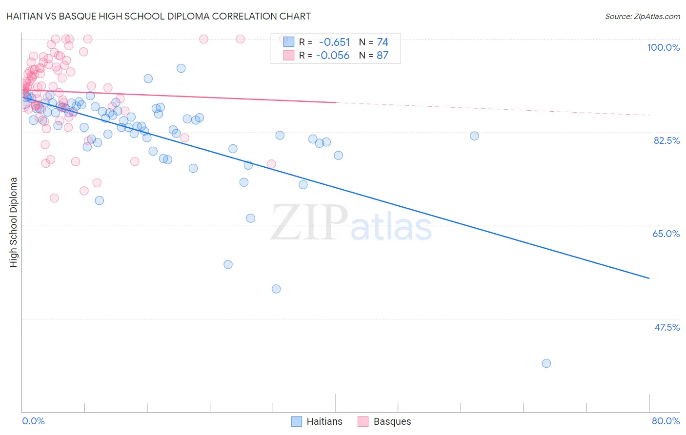 Haitian vs Basque High School Diploma