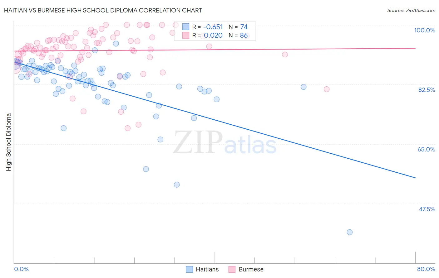 Haitian vs Burmese High School Diploma