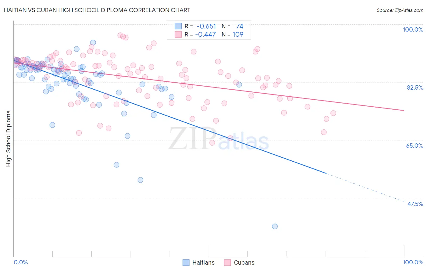 Haitian vs Cuban High School Diploma