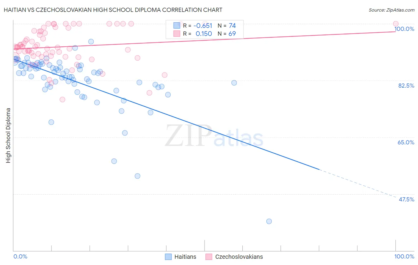 Haitian vs Czechoslovakian High School Diploma