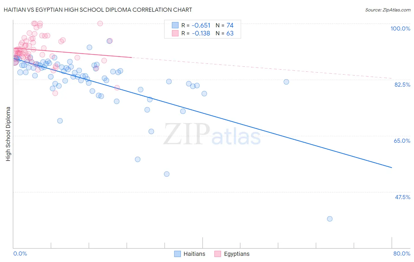 Haitian vs Egyptian High School Diploma