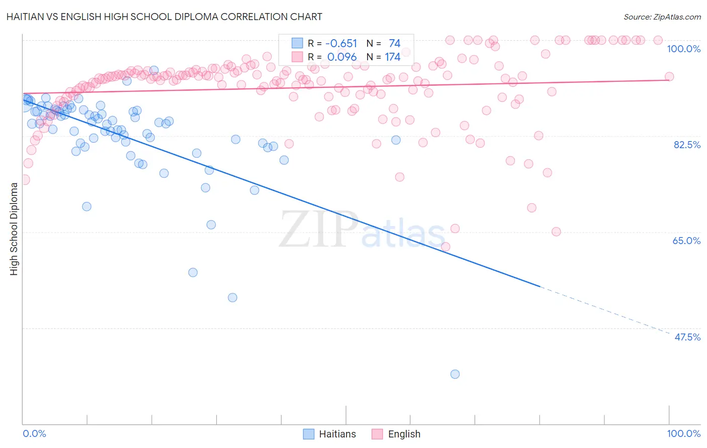 Haitian vs English High School Diploma