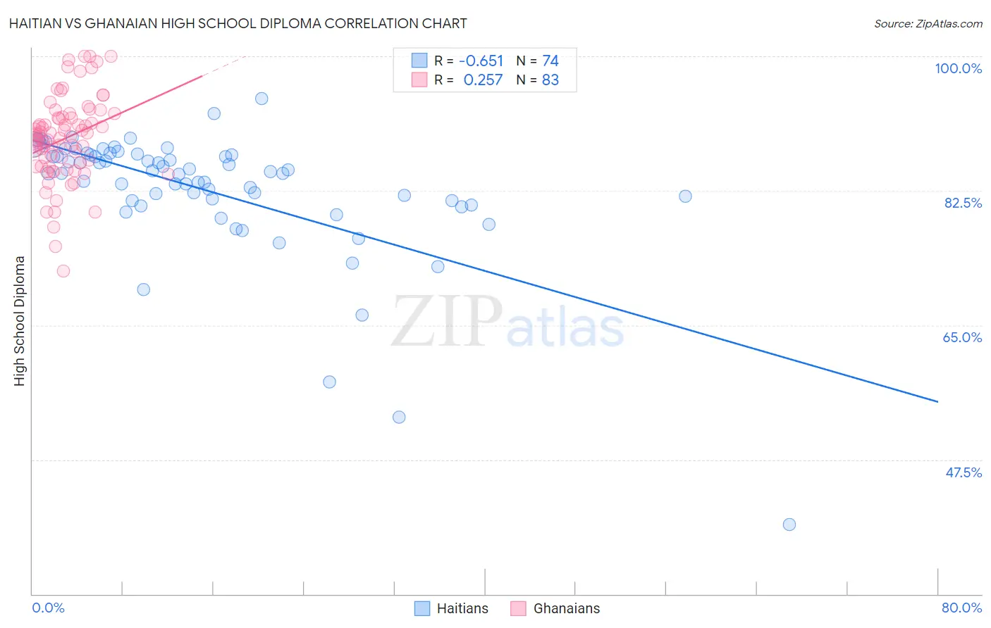 Haitian vs Ghanaian High School Diploma