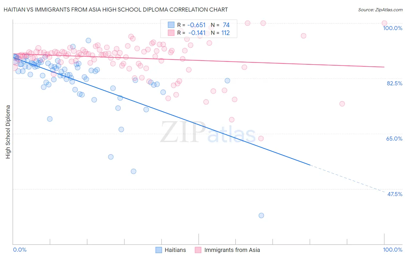 Haitian vs Immigrants from Asia High School Diploma