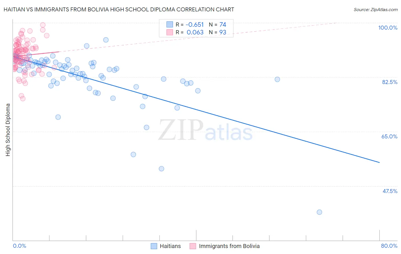Haitian vs Immigrants from Bolivia High School Diploma