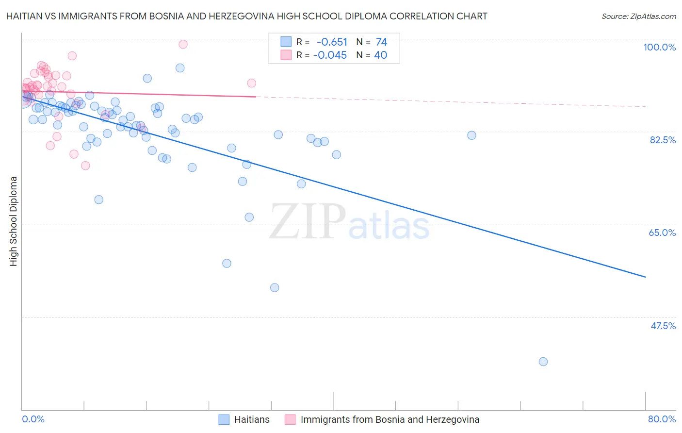 Haitian vs Immigrants from Bosnia and Herzegovina High School Diploma