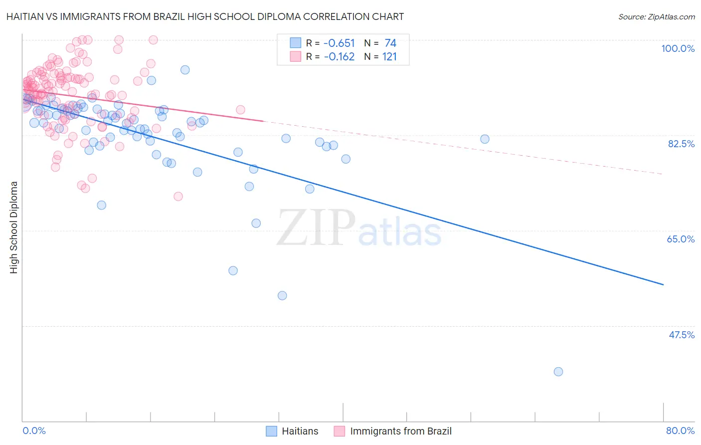 Haitian vs Immigrants from Brazil High School Diploma