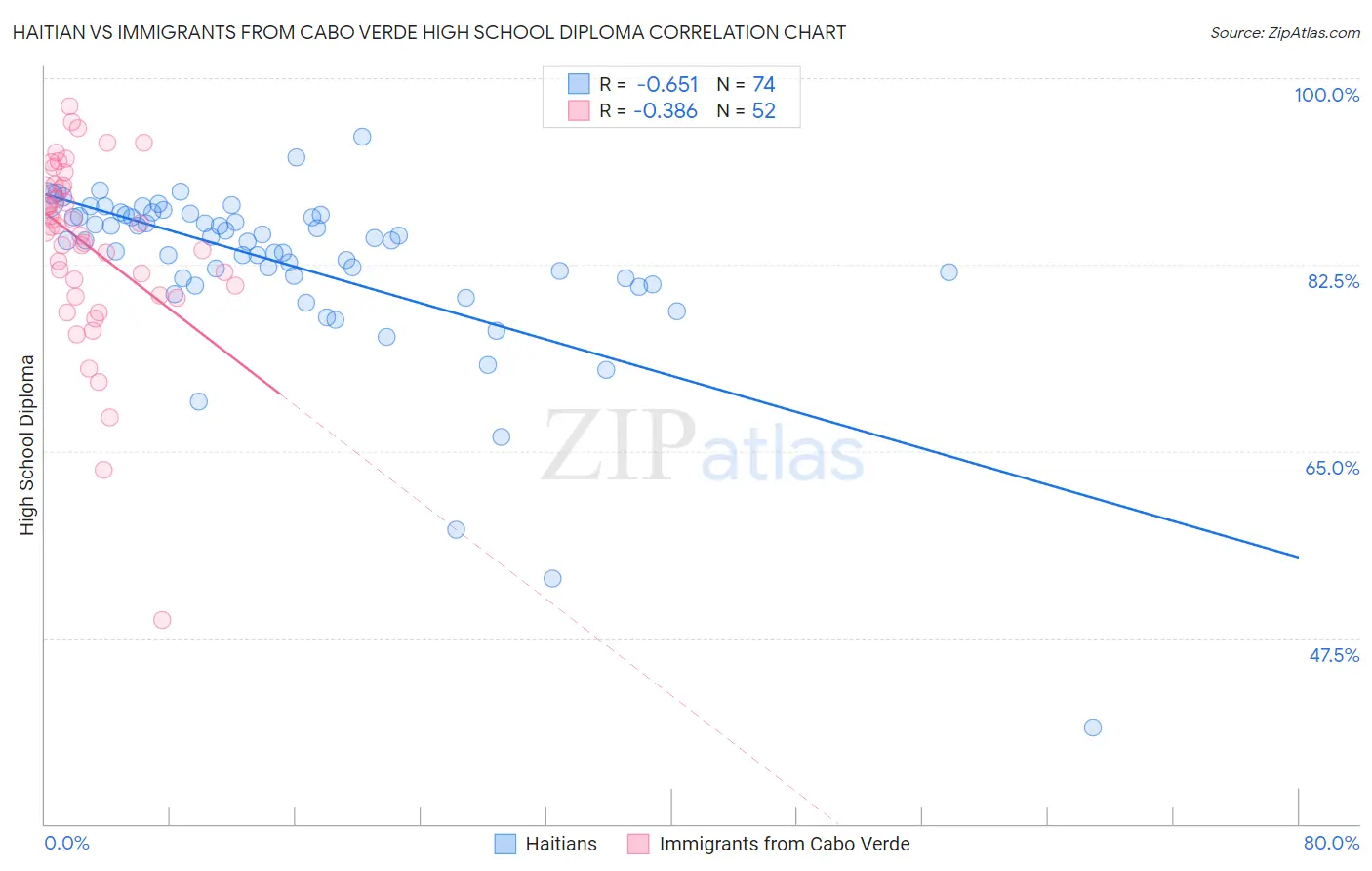 Haitian vs Immigrants from Cabo Verde High School Diploma