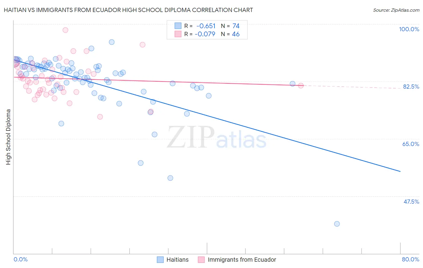 Haitian vs Immigrants from Ecuador High School Diploma