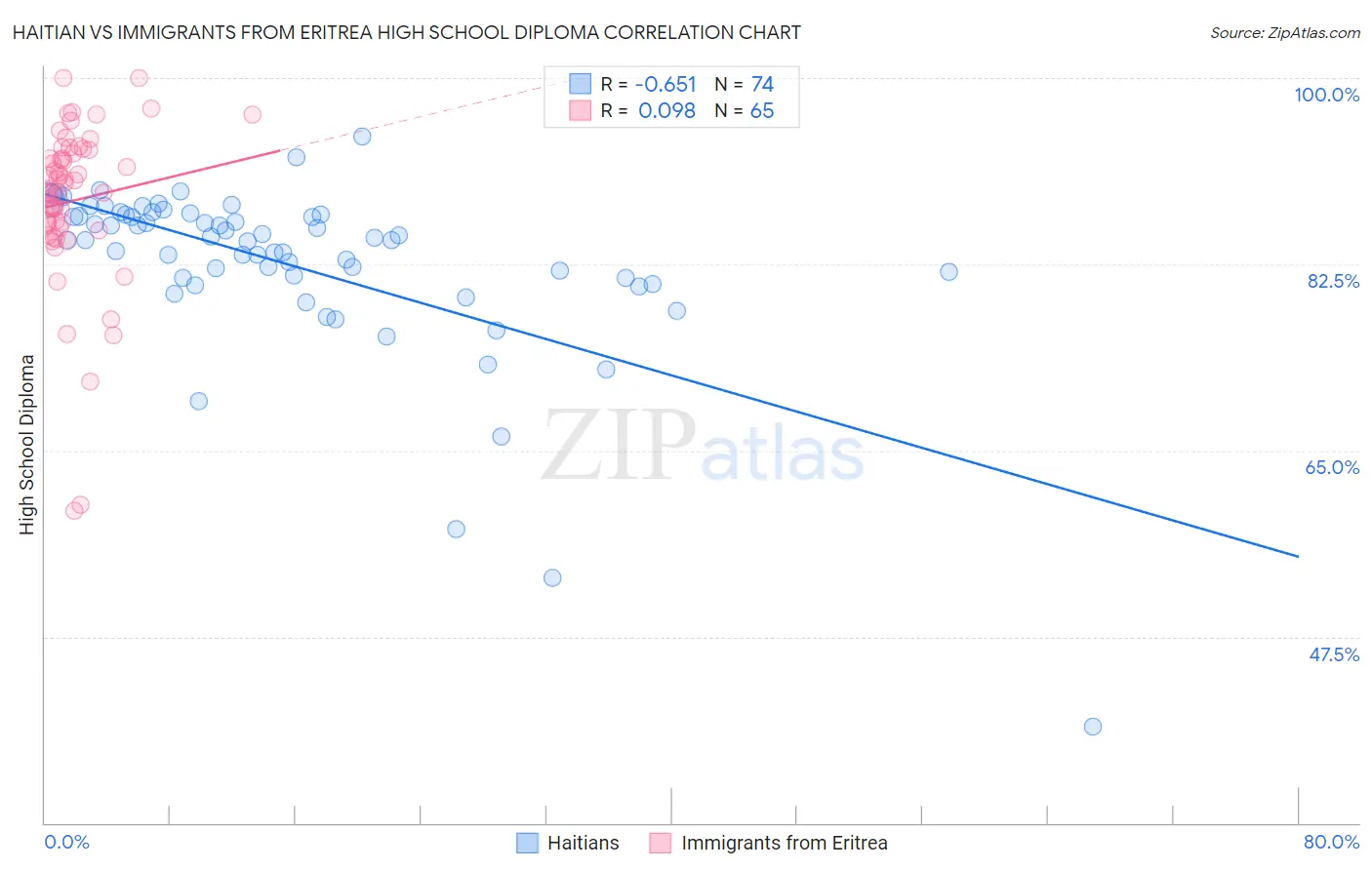 Haitian vs Immigrants from Eritrea High School Diploma
