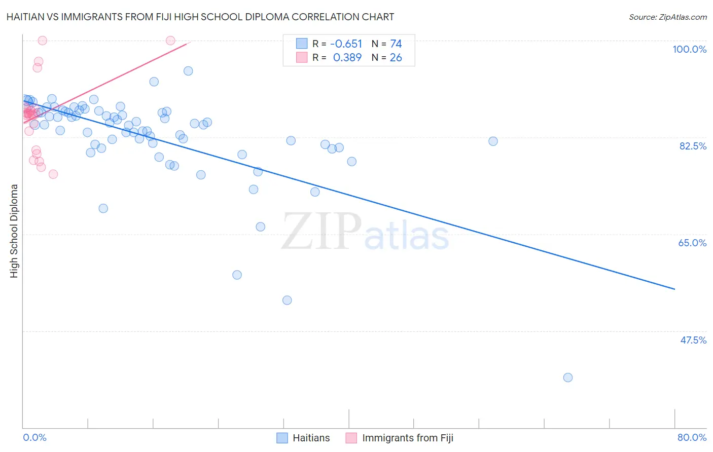 Haitian vs Immigrants from Fiji High School Diploma