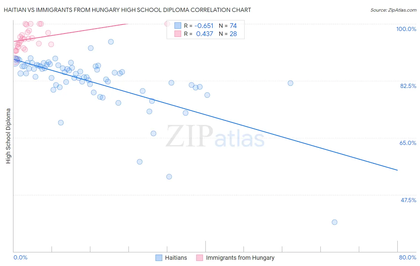 Haitian vs Immigrants from Hungary High School Diploma