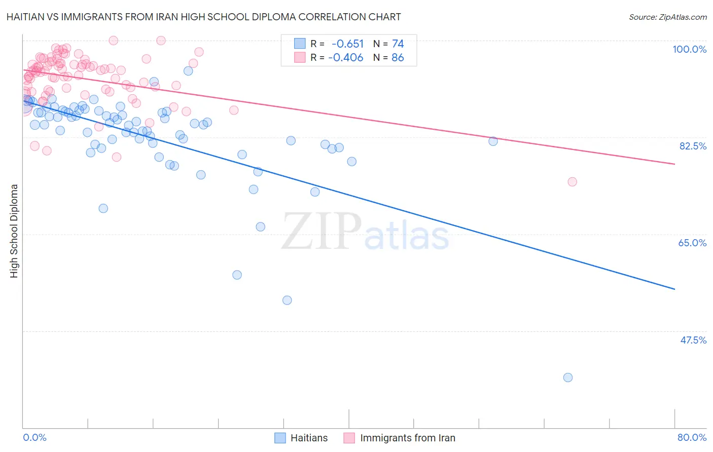 Haitian vs Immigrants from Iran High School Diploma