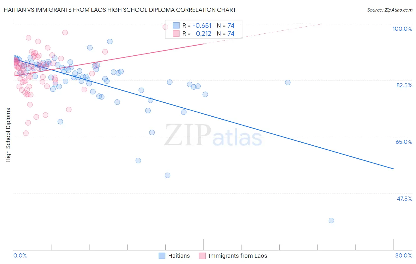 Haitian vs Immigrants from Laos High School Diploma