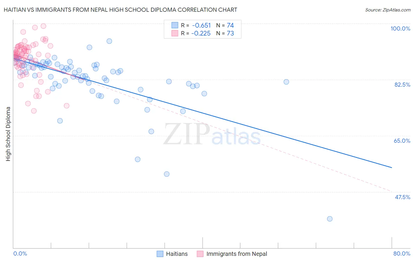 Haitian vs Immigrants from Nepal High School Diploma