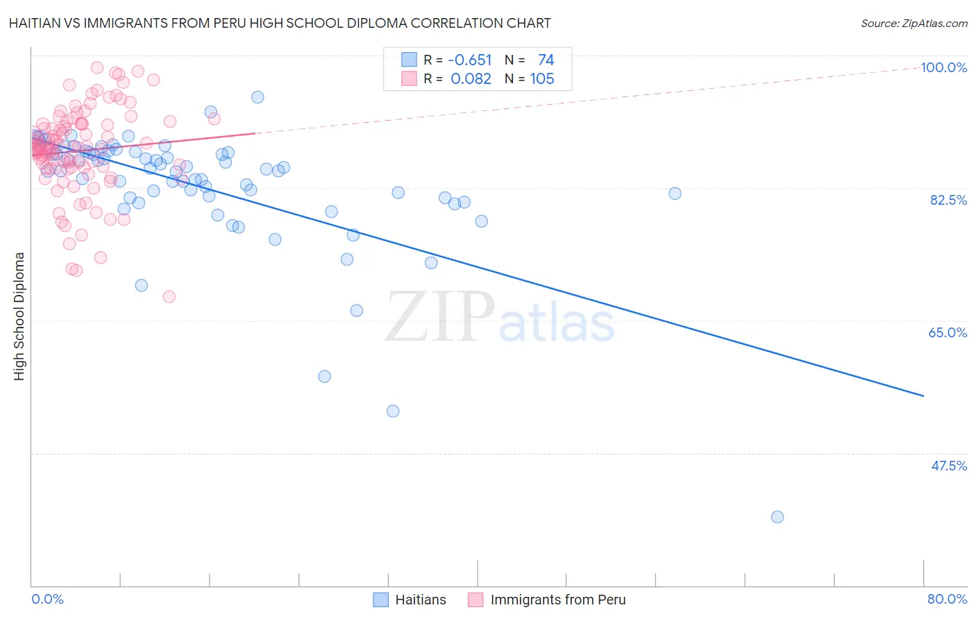 Haitian vs Immigrants from Peru High School Diploma