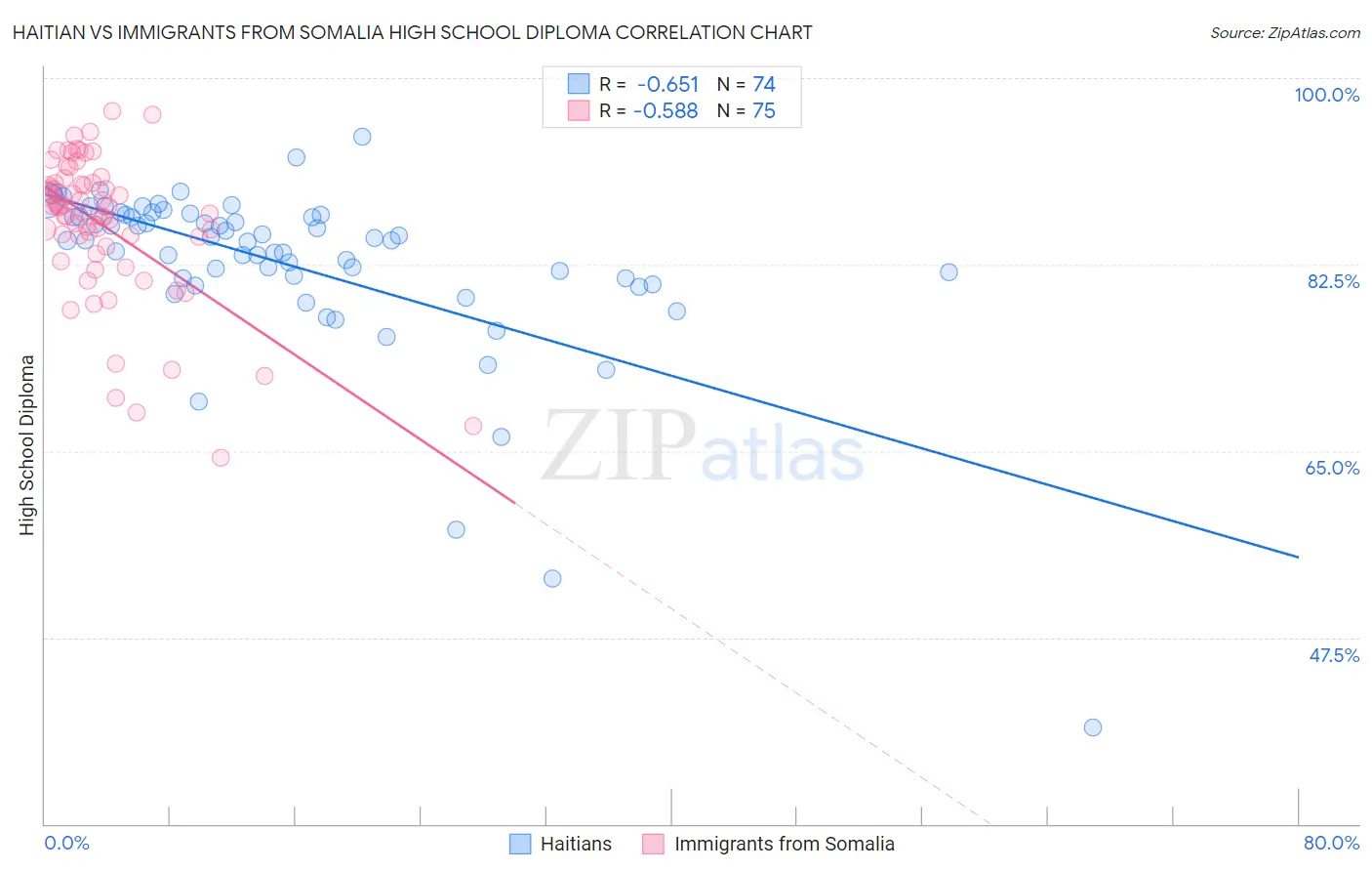 Haitian vs Immigrants from Somalia High School Diploma