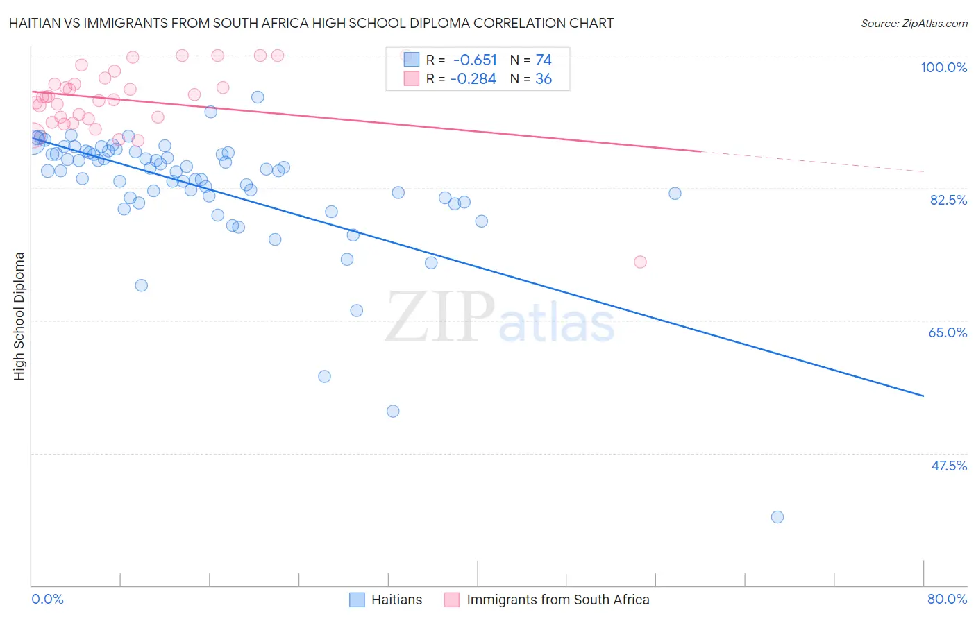 Haitian vs Immigrants from South Africa High School Diploma