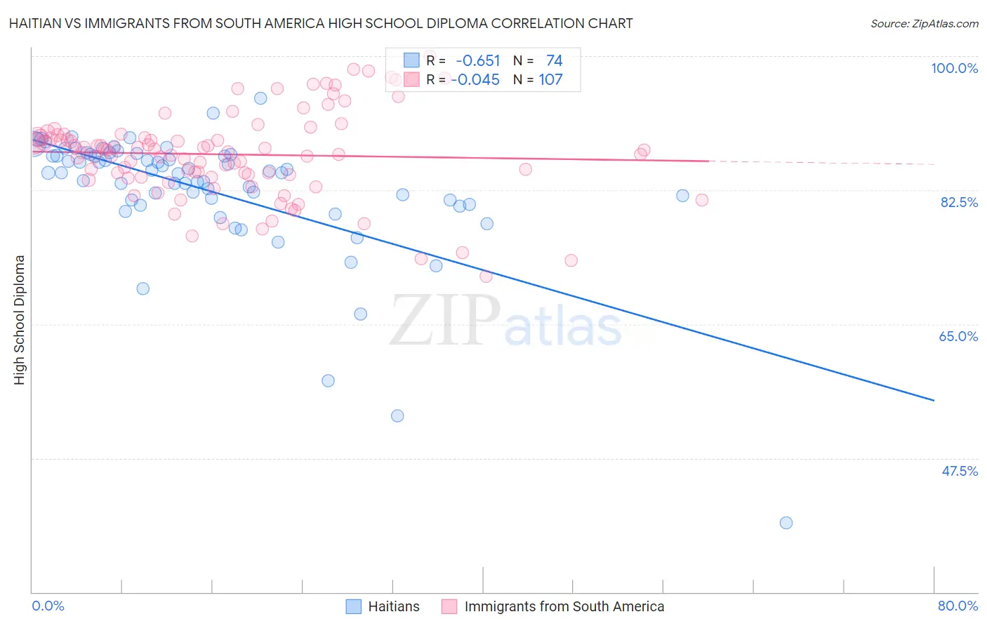 Haitian vs Immigrants from South America High School Diploma
