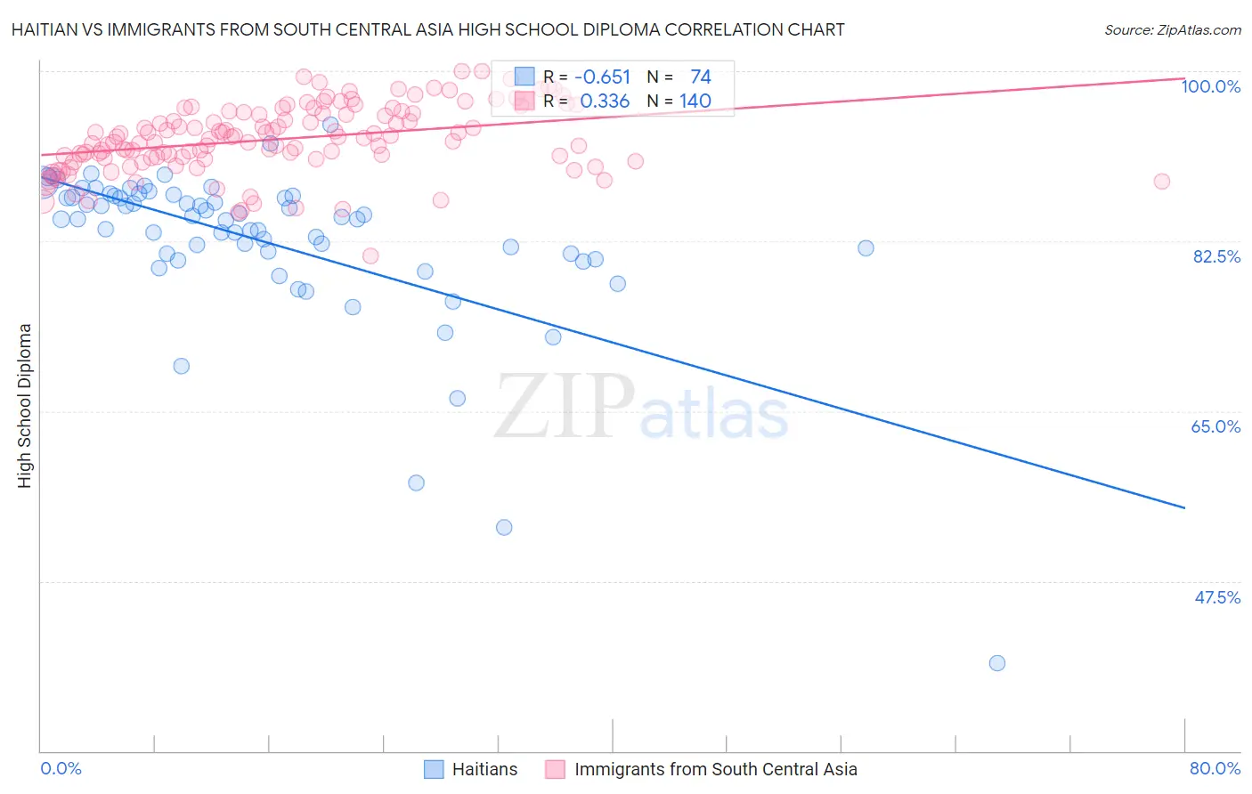 Haitian vs Immigrants from South Central Asia High School Diploma