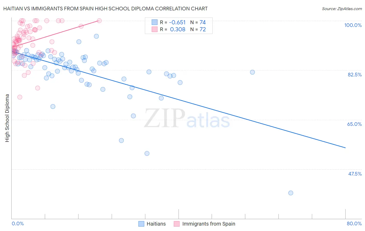 Haitian vs Immigrants from Spain High School Diploma
