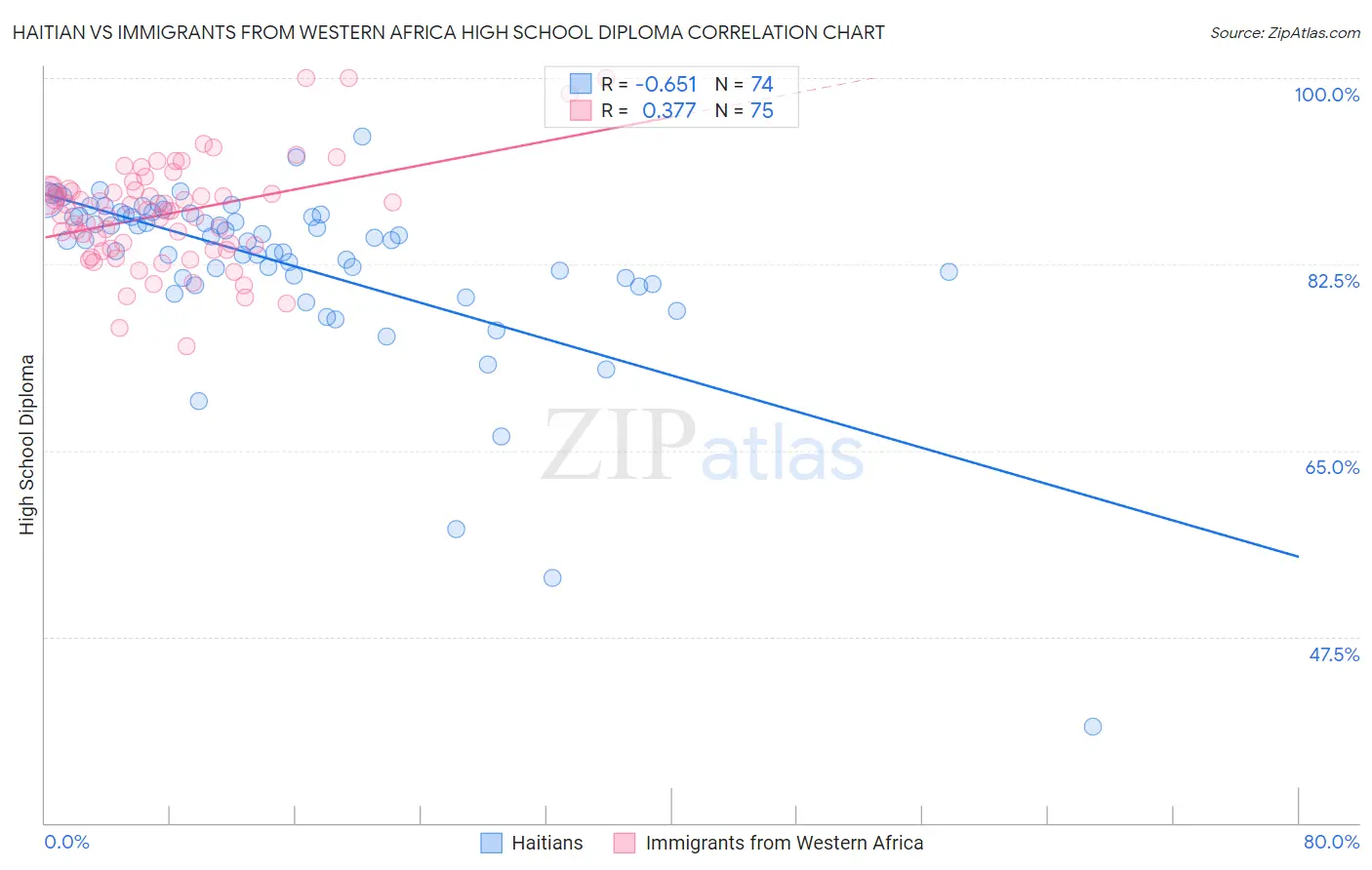 Haitian vs Immigrants from Western Africa High School Diploma