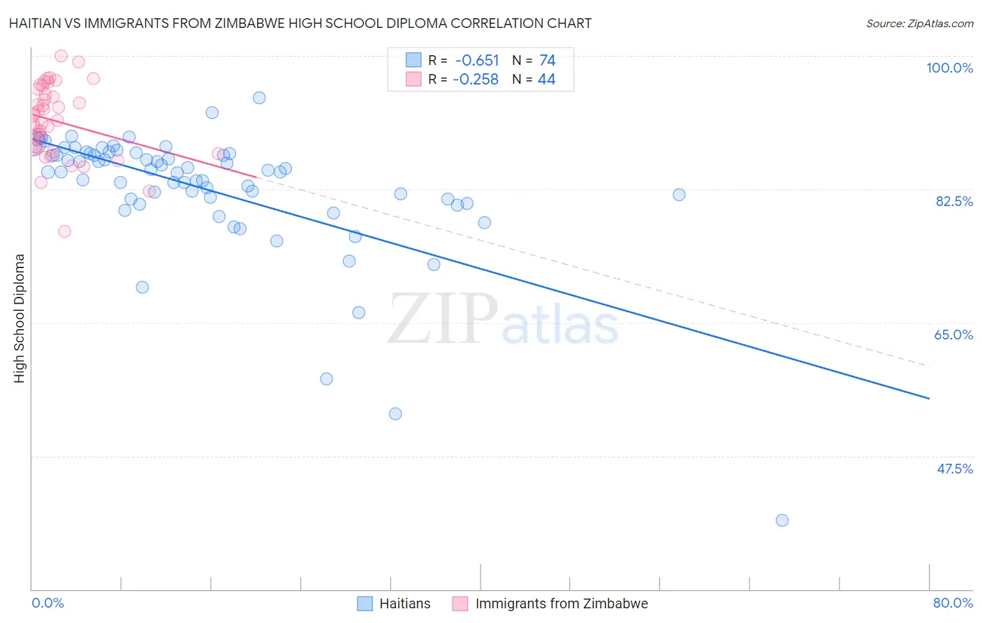 Haitian vs Immigrants from Zimbabwe High School Diploma