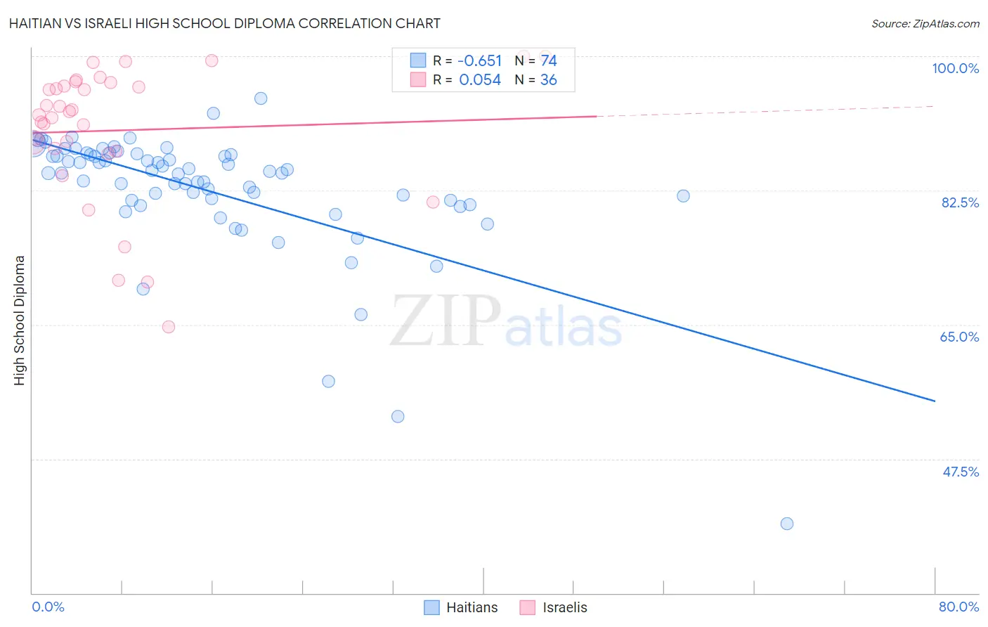 Haitian vs Israeli High School Diploma