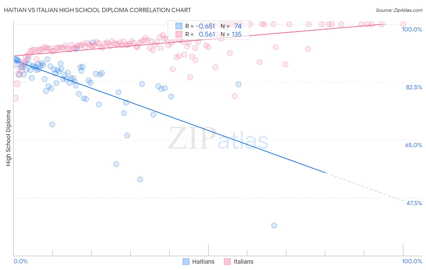 Haitian vs Italian High School Diploma