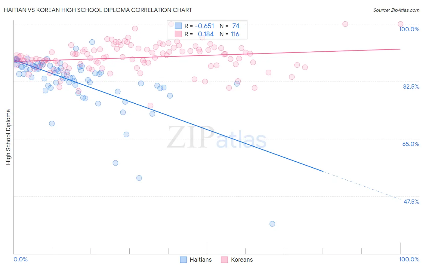 Haitian vs Korean High School Diploma