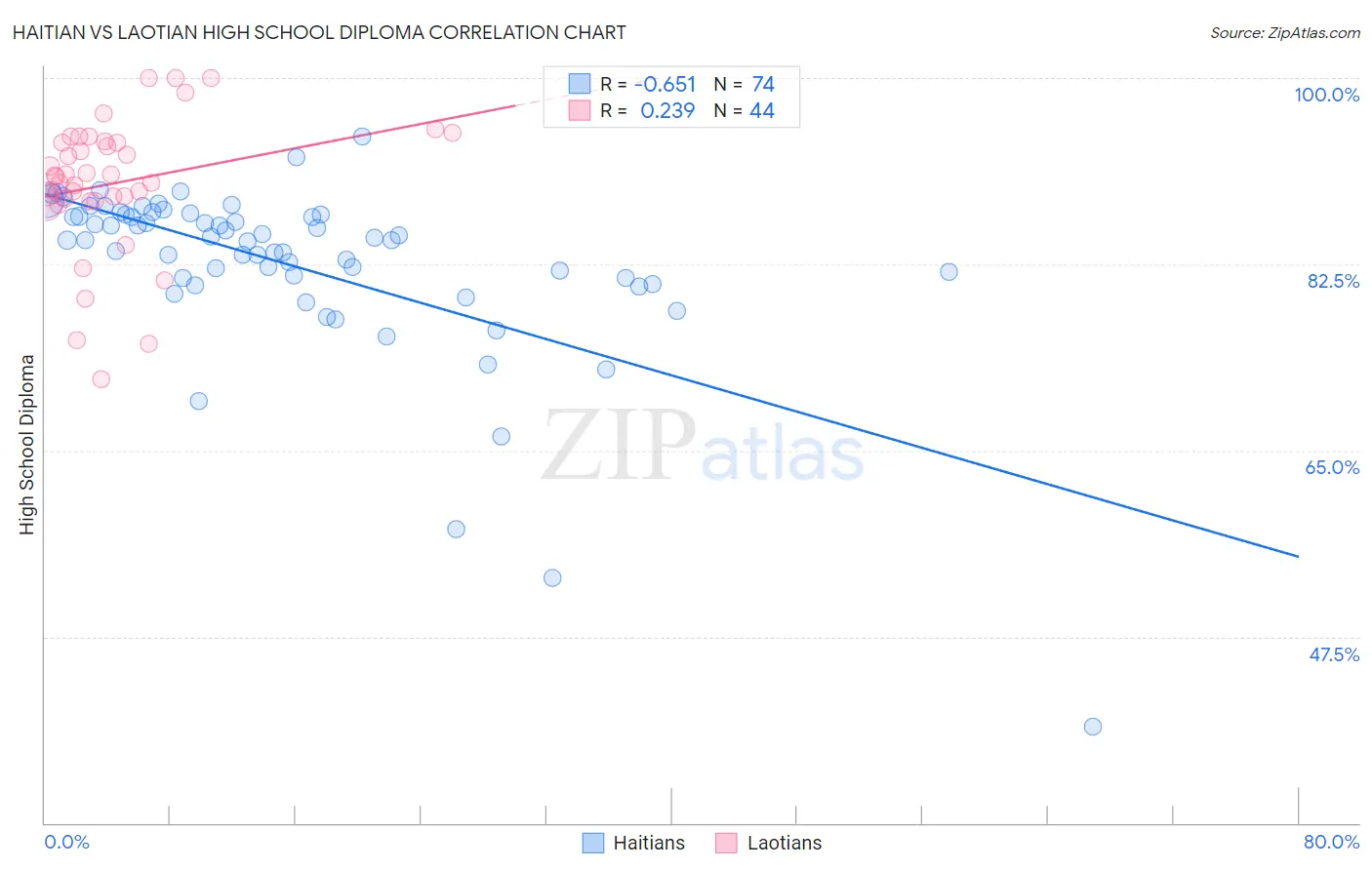 Haitian vs Laotian High School Diploma