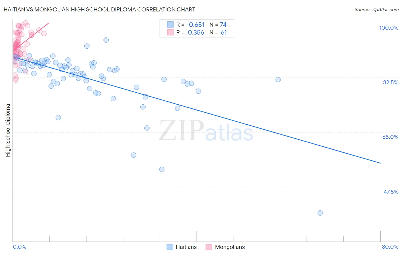Haitian vs Mongolian High School Diploma