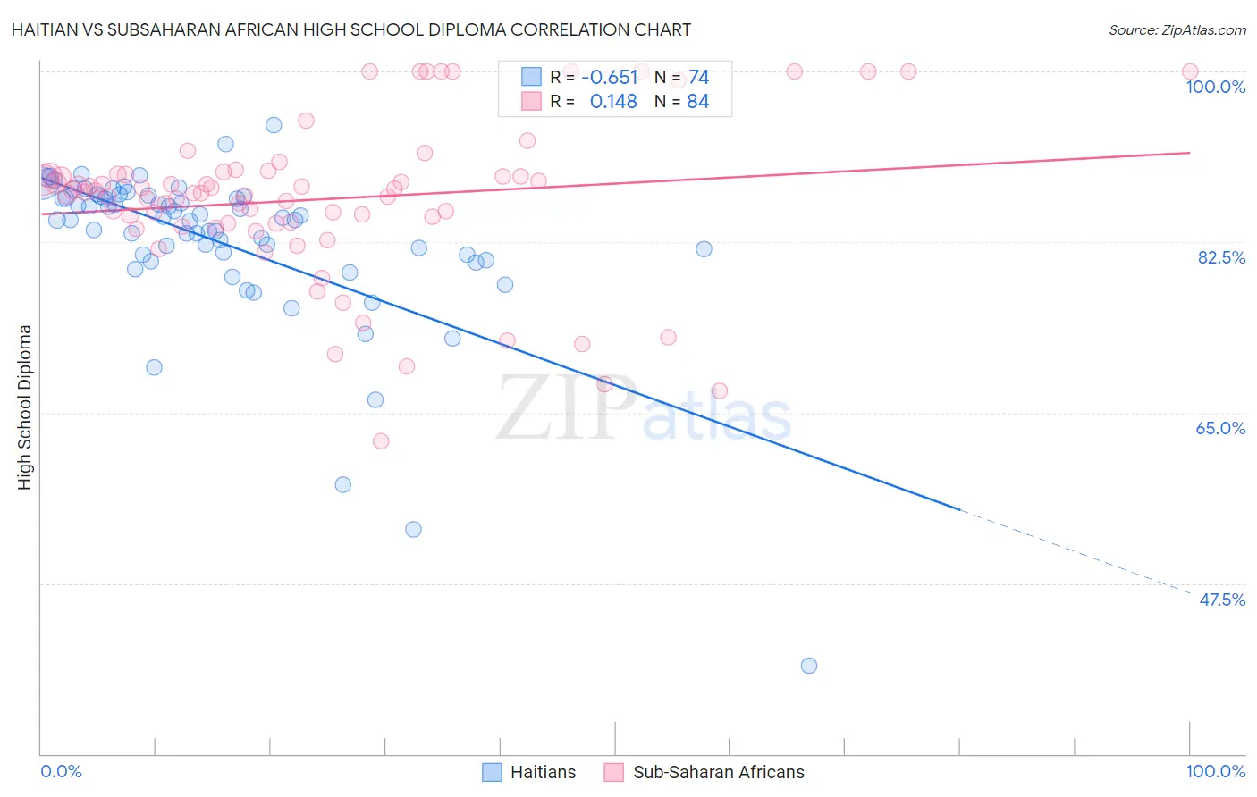 Haitian vs Subsaharan African High School Diploma