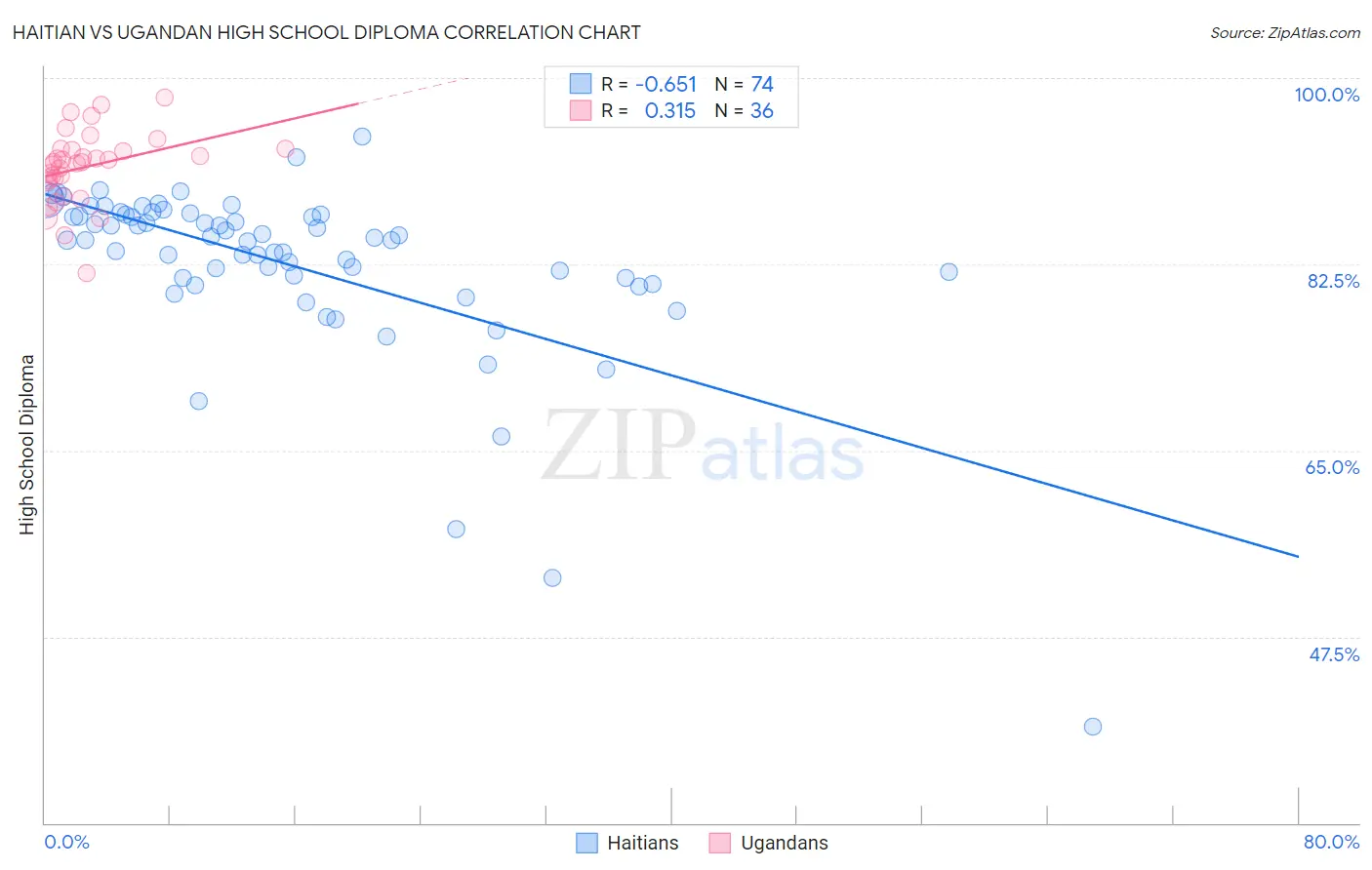 Haitian vs Ugandan High School Diploma