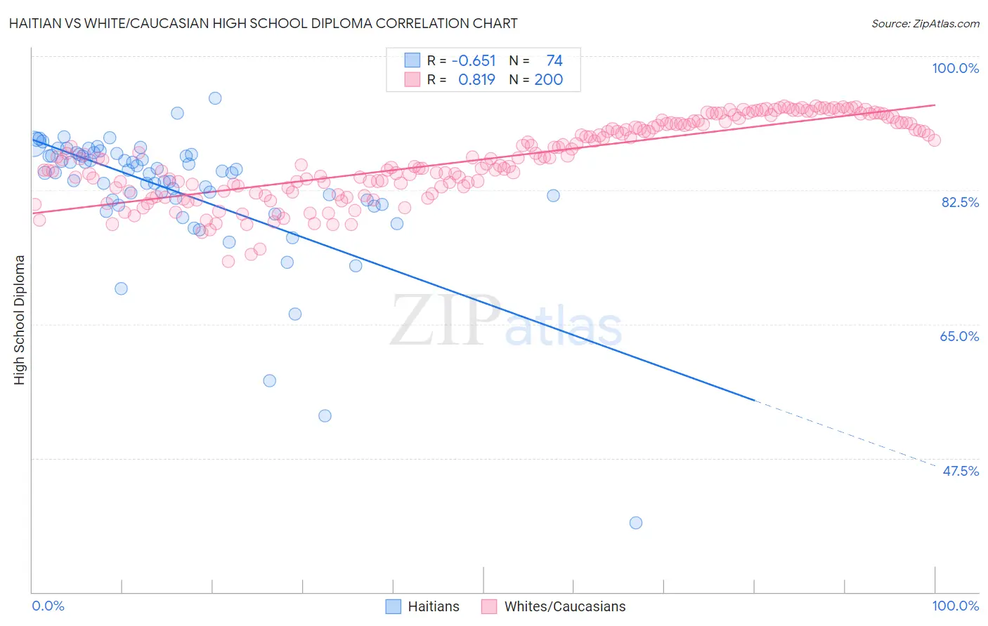 Haitian vs White/Caucasian High School Diploma