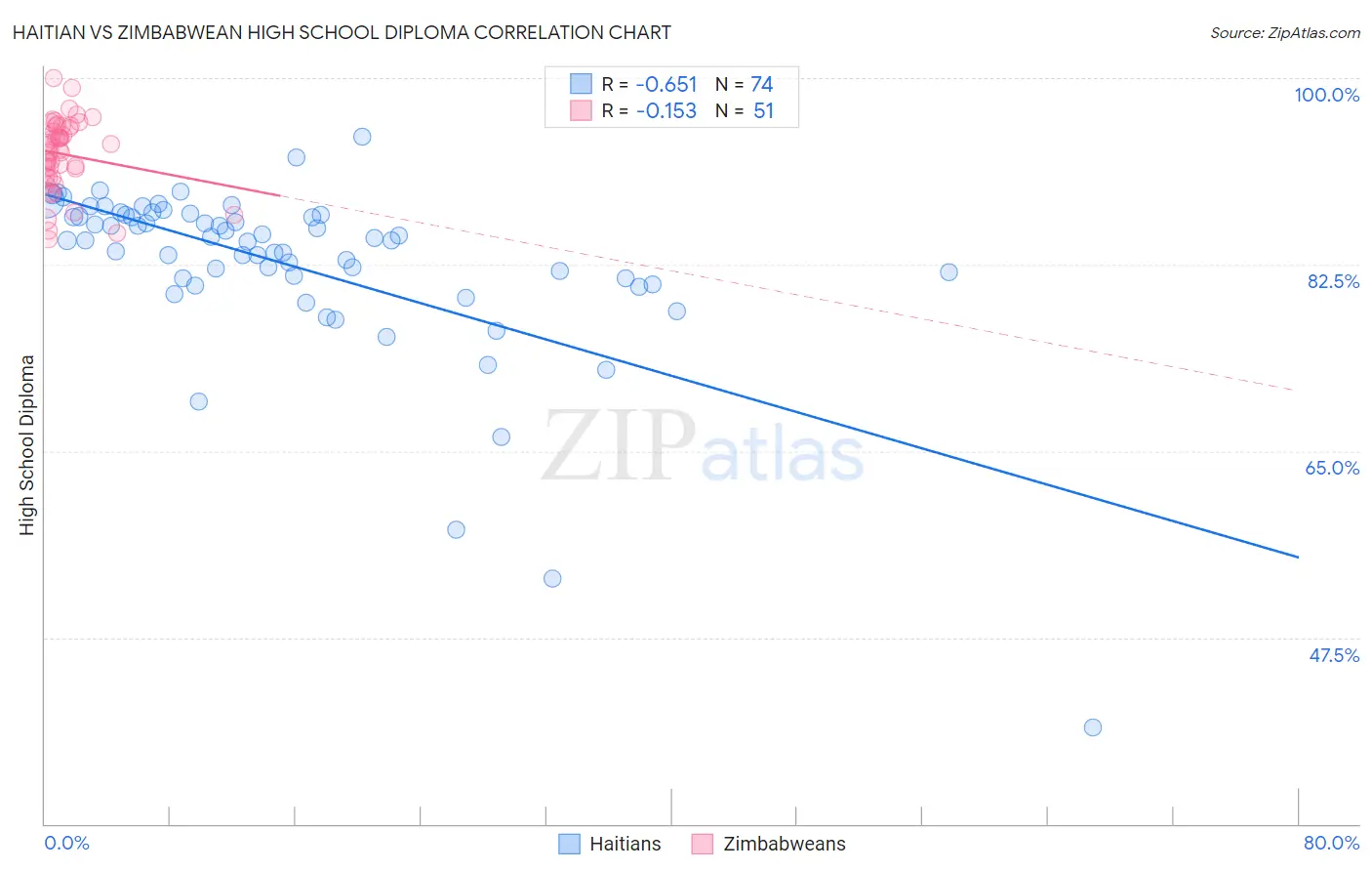 Haitian vs Zimbabwean High School Diploma