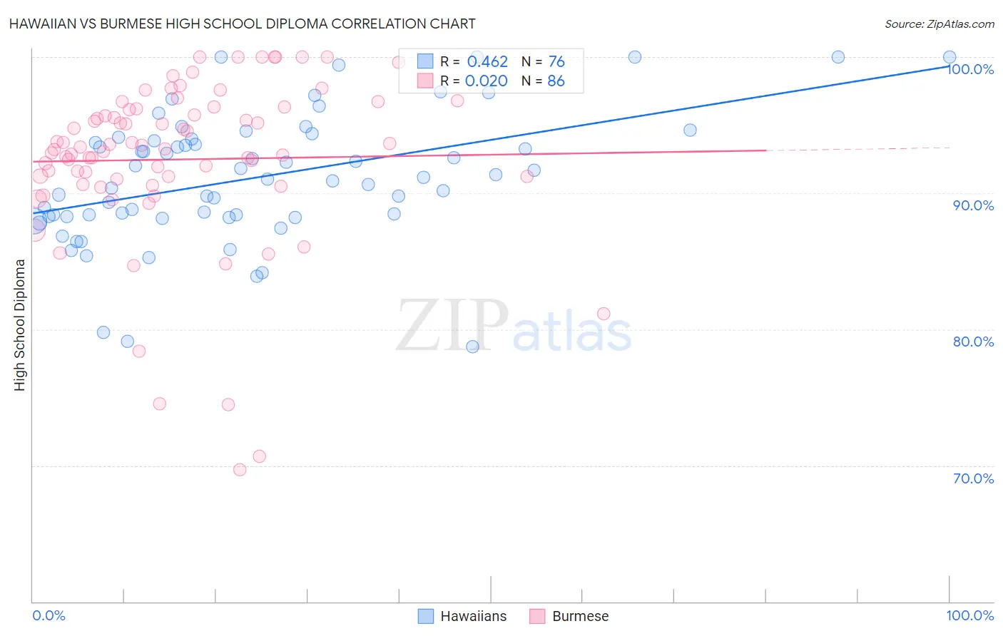 Hawaiian vs Burmese High School Diploma