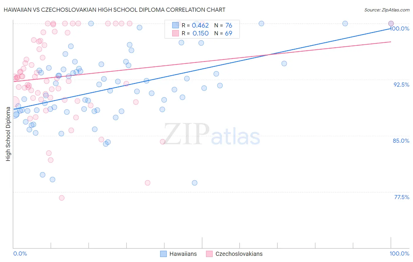 Hawaiian vs Czechoslovakian High School Diploma