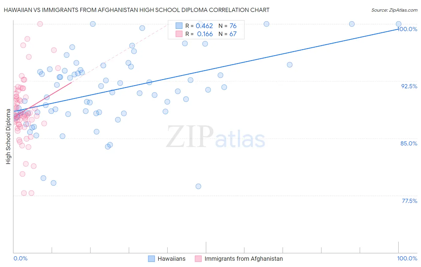 Hawaiian vs Immigrants from Afghanistan High School Diploma