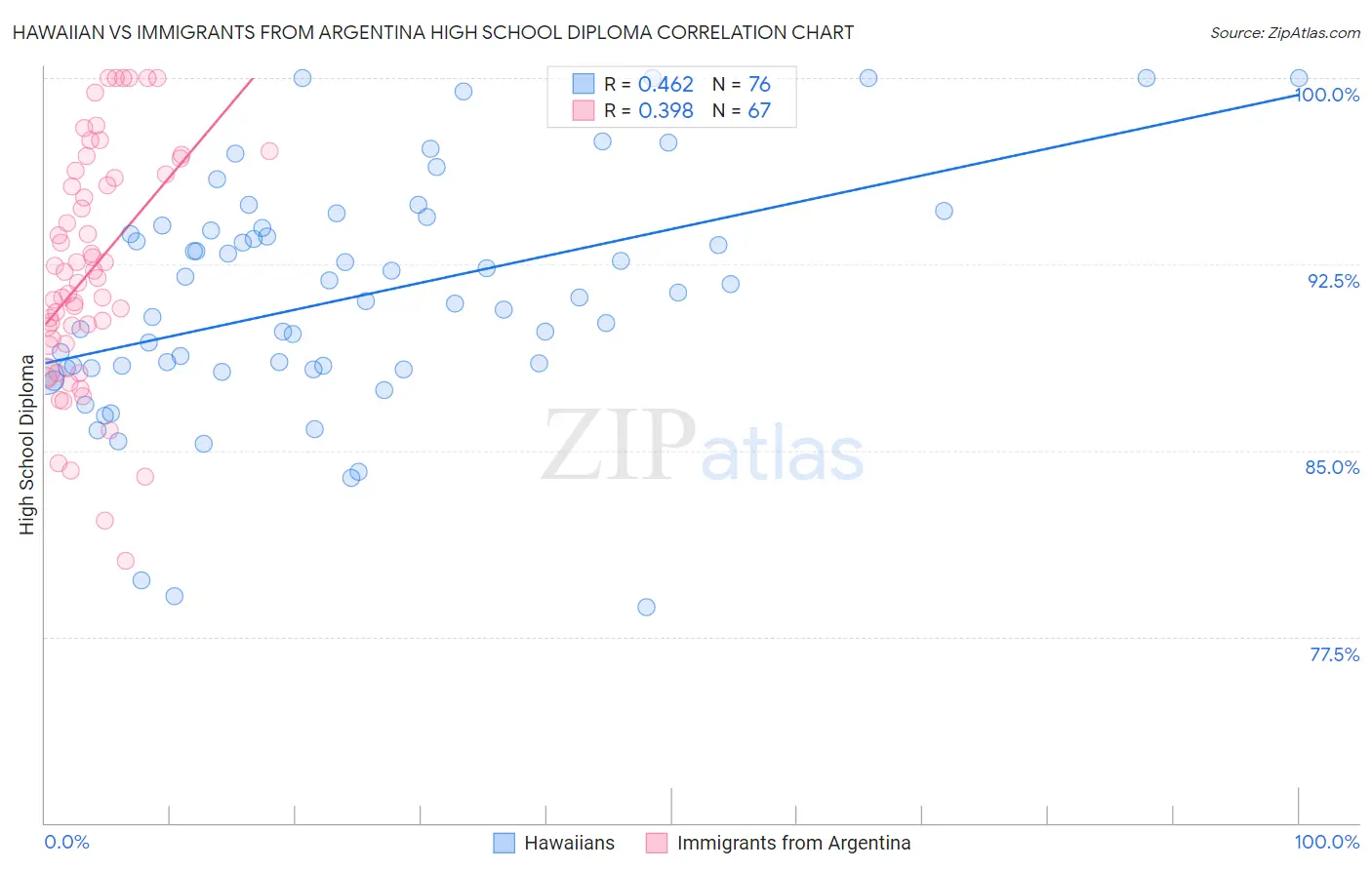 Hawaiian vs Immigrants from Argentina High School Diploma