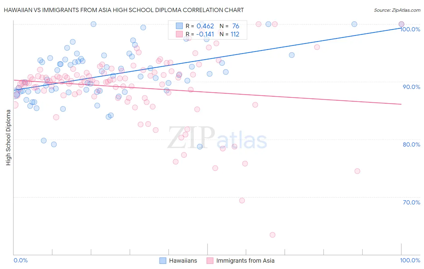 Hawaiian vs Immigrants from Asia High School Diploma