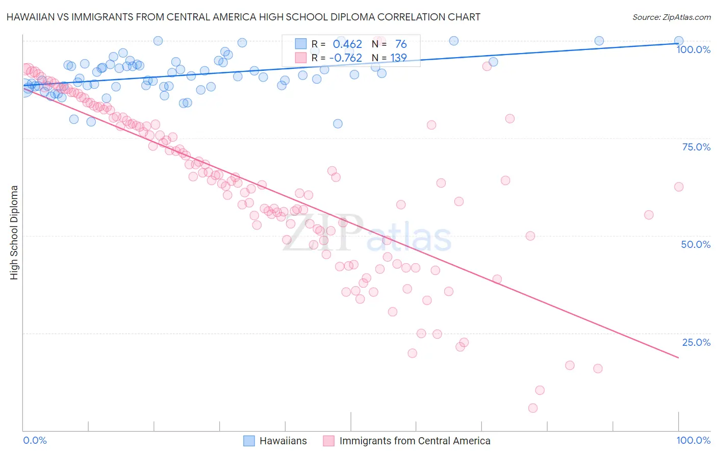 Hawaiian vs Immigrants from Central America High School Diploma