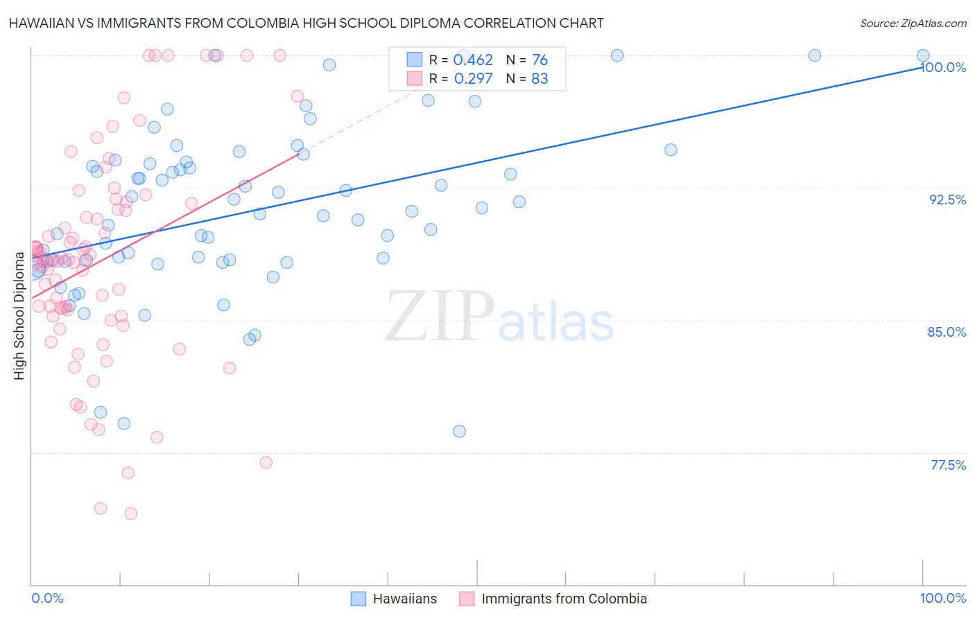Hawaiian vs Immigrants from Colombia High School Diploma
