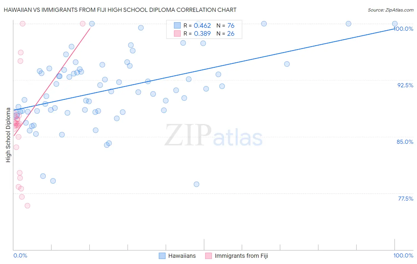 Hawaiian vs Immigrants from Fiji High School Diploma