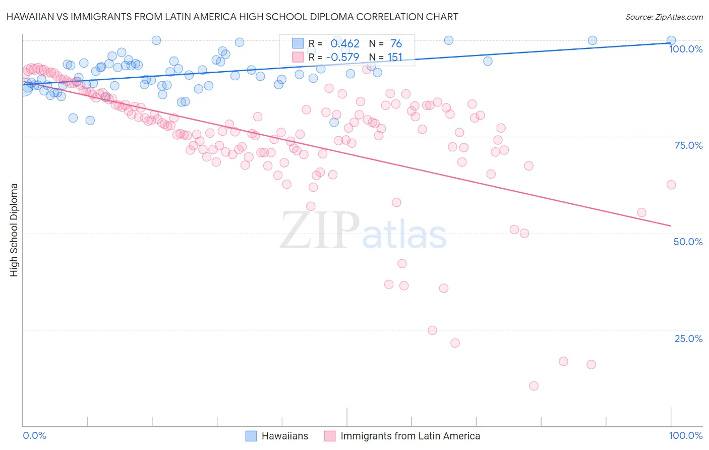 Hawaiian vs Immigrants from Latin America High School Diploma