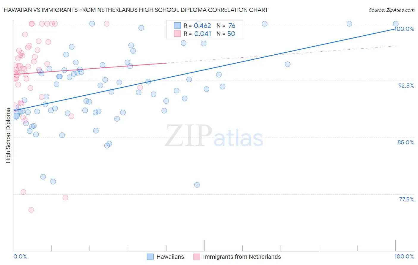 Hawaiian vs Immigrants from Netherlands High School Diploma