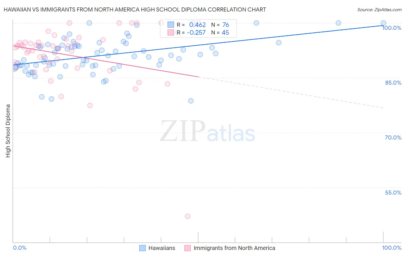 Hawaiian vs Immigrants from North America High School Diploma